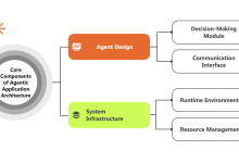 Core Components of Agentic Application Architecture 10 agents